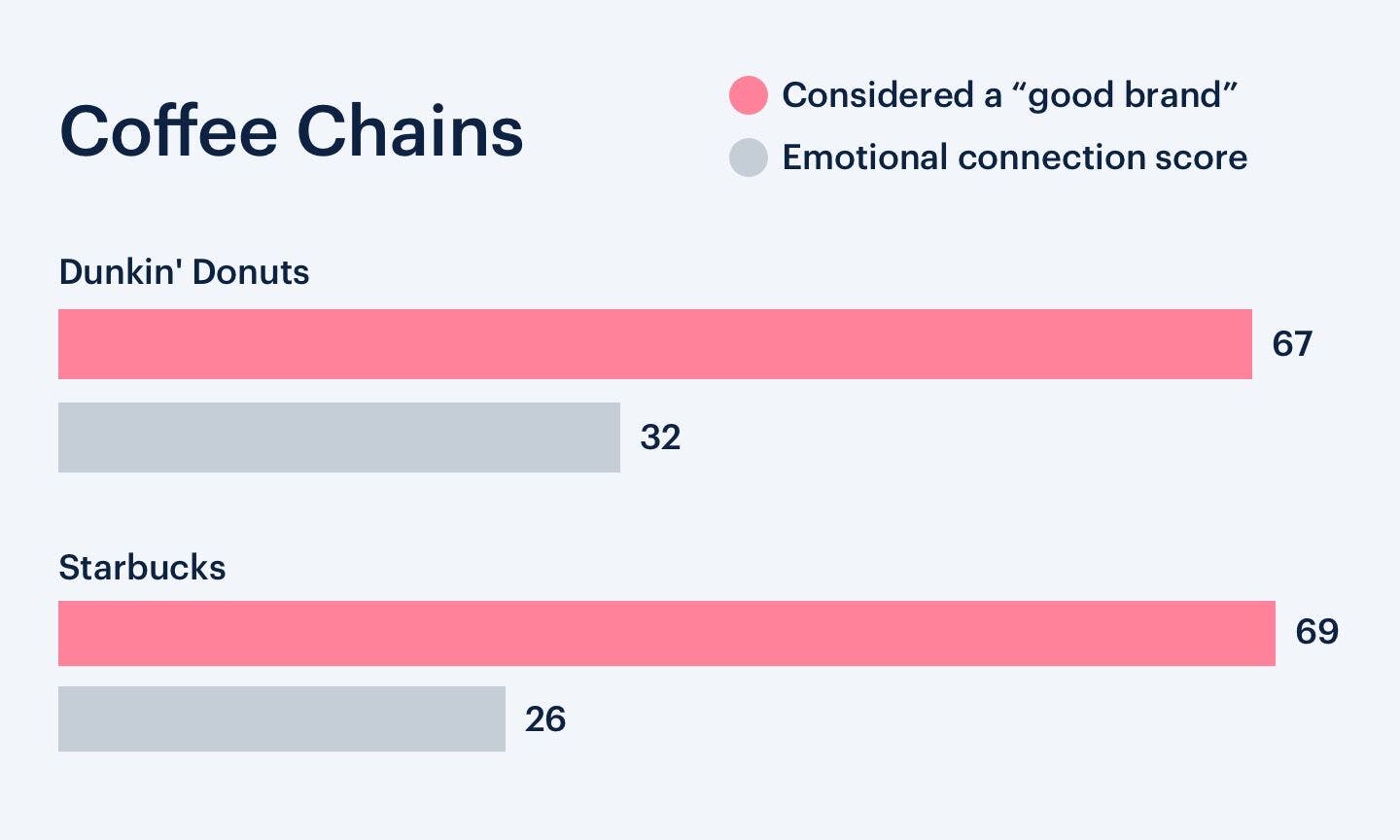The Emotional Connection score
