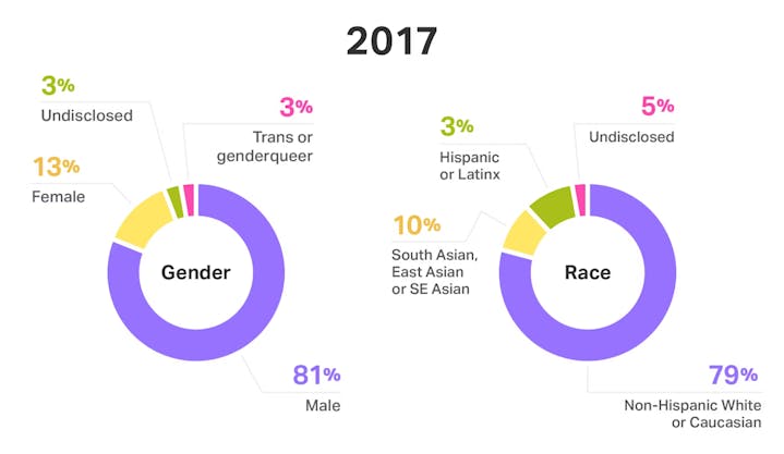 Gender and race on engineering and design teams at Help Scout - chart 2