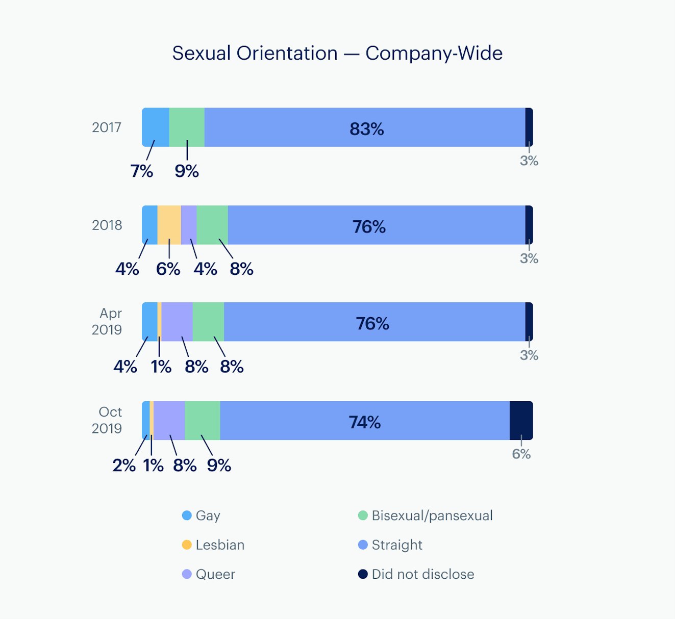 Infographic: Sexual Orientation - company-wide