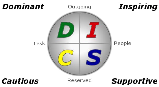 DISC diagram