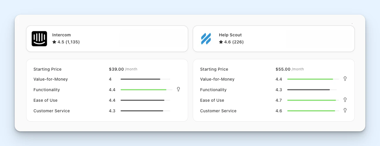 Help Scout vs. Intercom - What customers say about pricing image