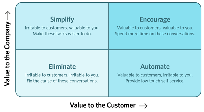 Value to the company vs. value to the customer