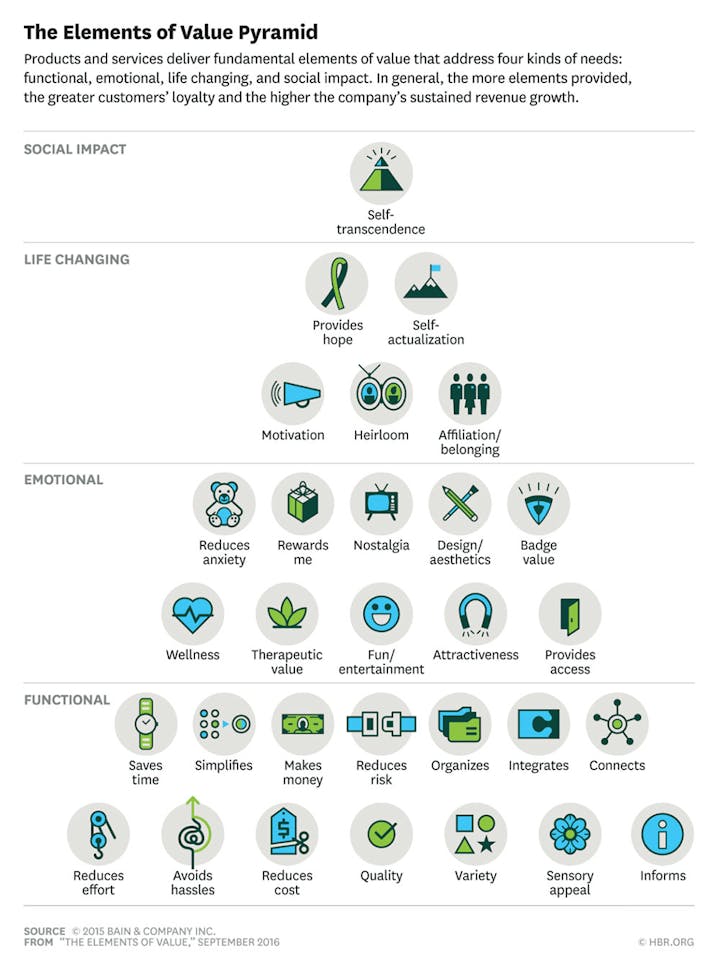 The Elements of Value Pyramid