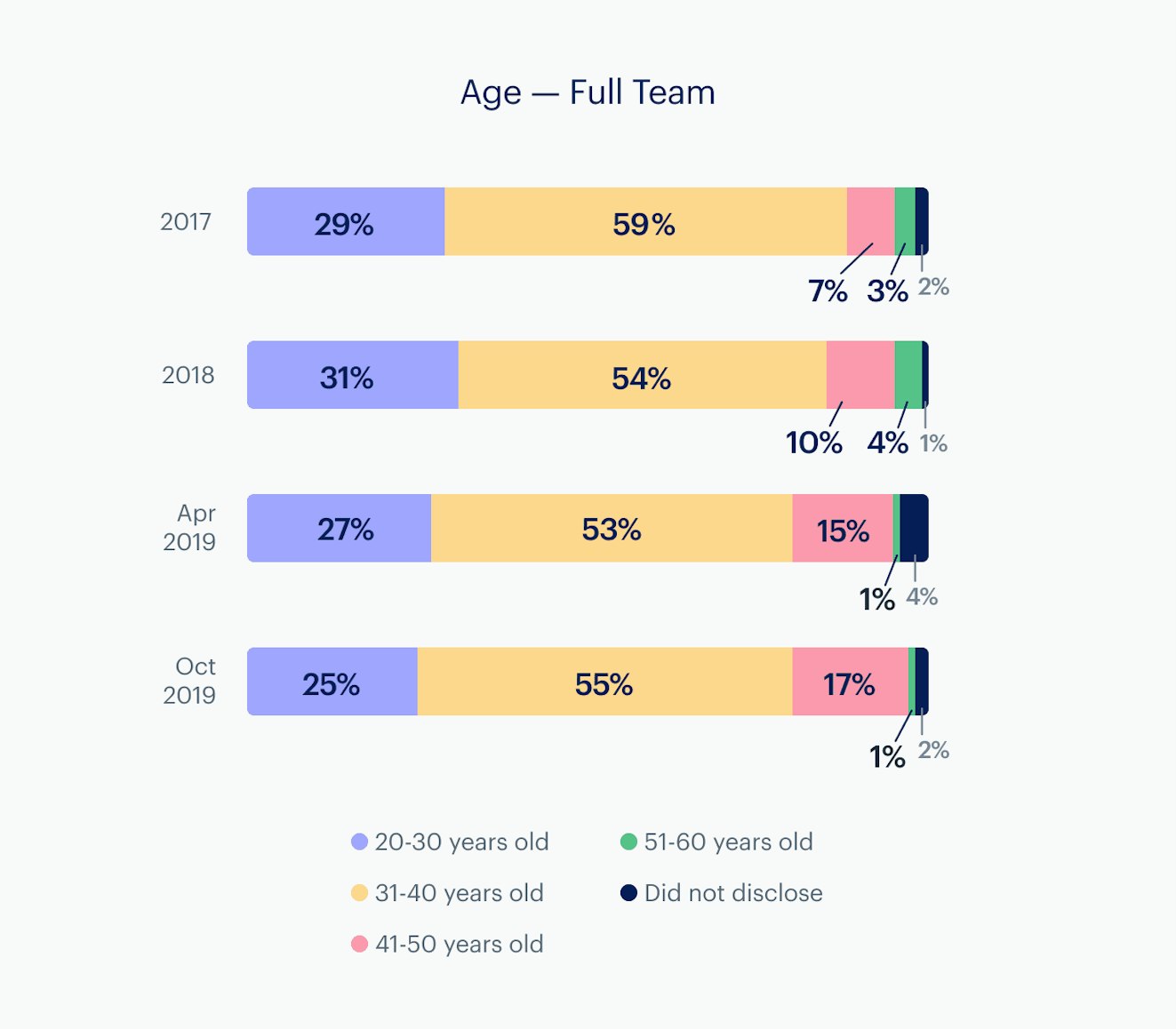 Infographic: Age - company-wide