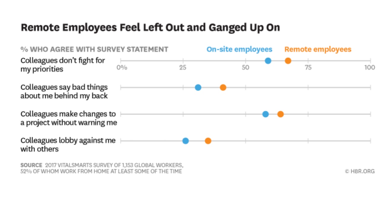 Remote Employees Feelings of Inclusion Chart