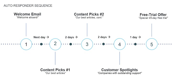autoresponder sequence