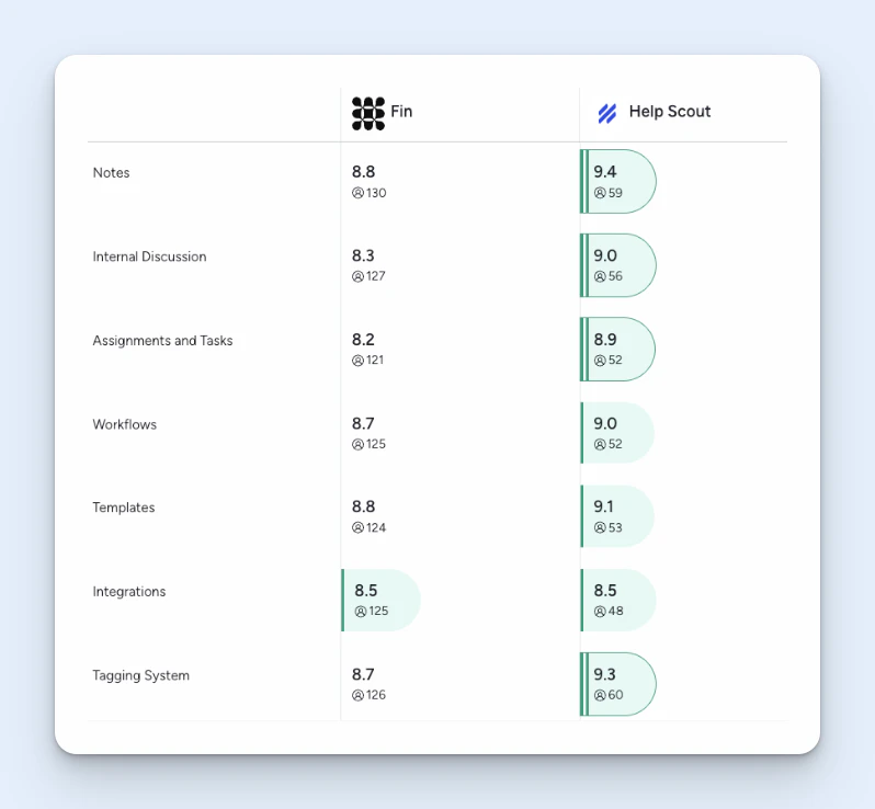 Help Scout vs. Intercom - Conversation management features