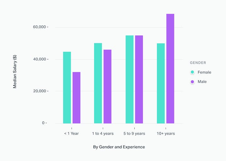 Salary by Gender and Experience