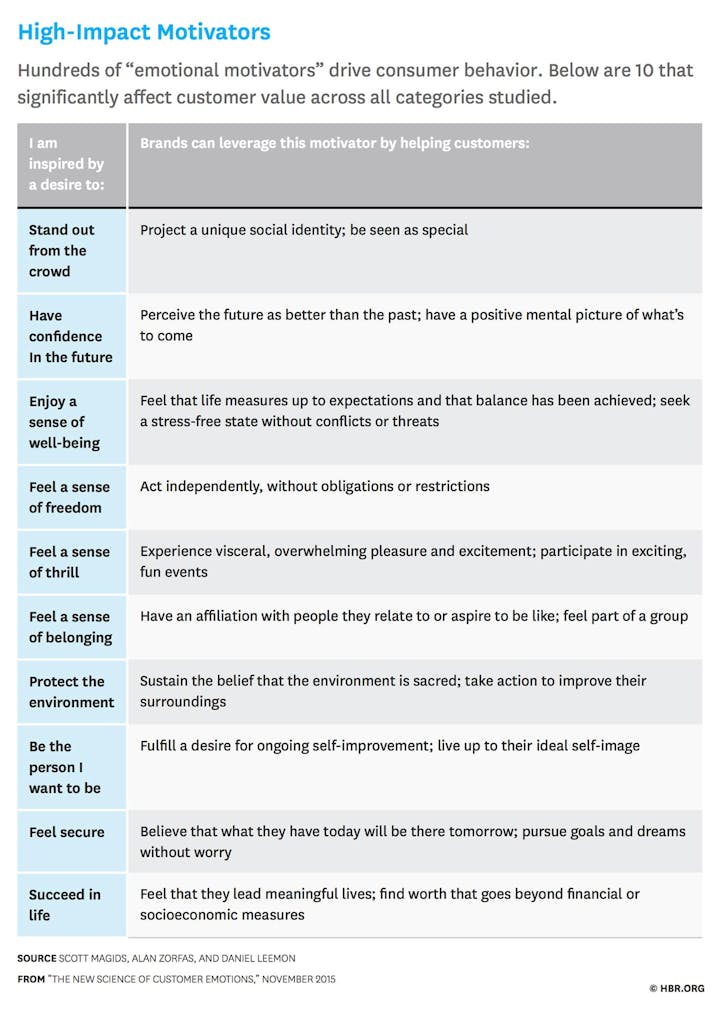 High-Impact Motivators