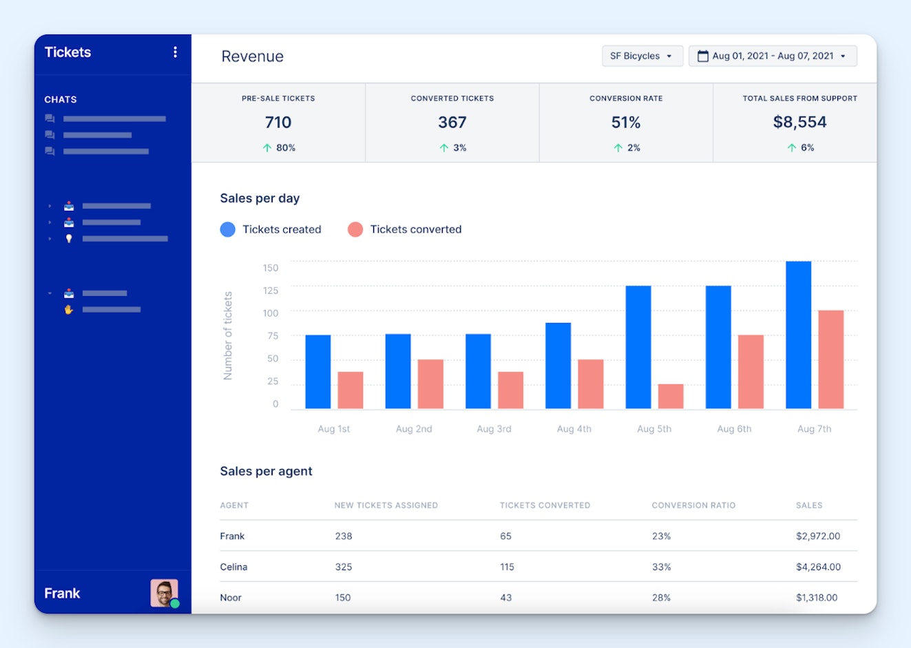 Zoho Desk Alternatives - Gorgias Product Screenshot