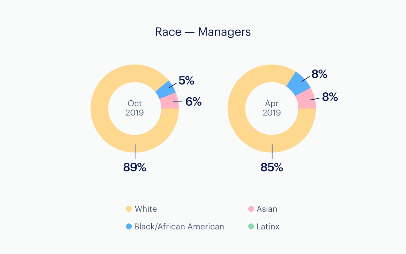 Infographic: Race - managers