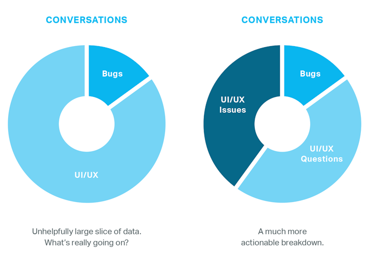 Conversation data comparision