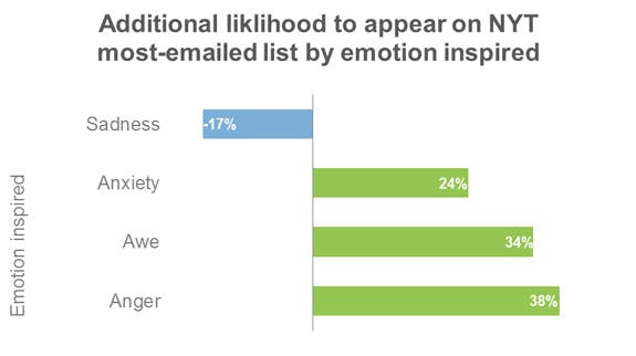 Emotion in Viral Content from Carson Ward