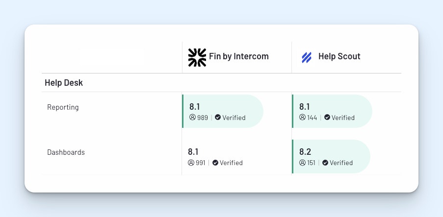 Help Scout vs. Intercom - Reporting and analytics features image