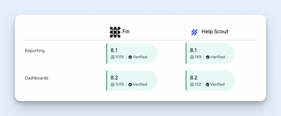 Help Scout vs. Intercom - Reporting and analytics features image