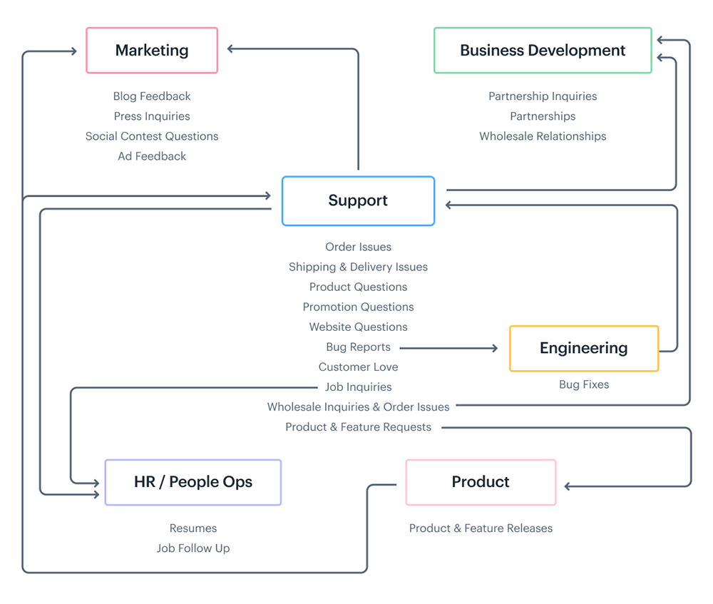 support queue workflow diagram