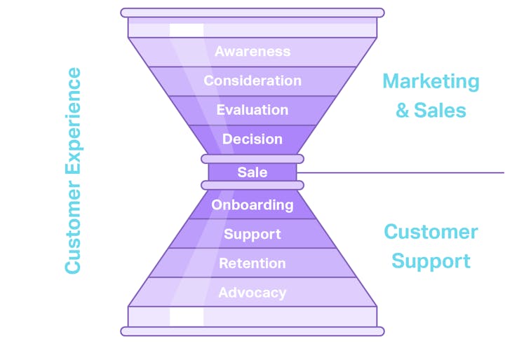 customer support funnel
