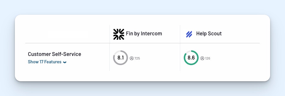 Help Scout vs. Intercom - Knowledge base and self-service features